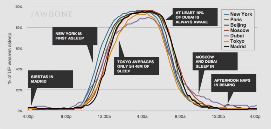 Jawbone's data can help you find the ultimate party city