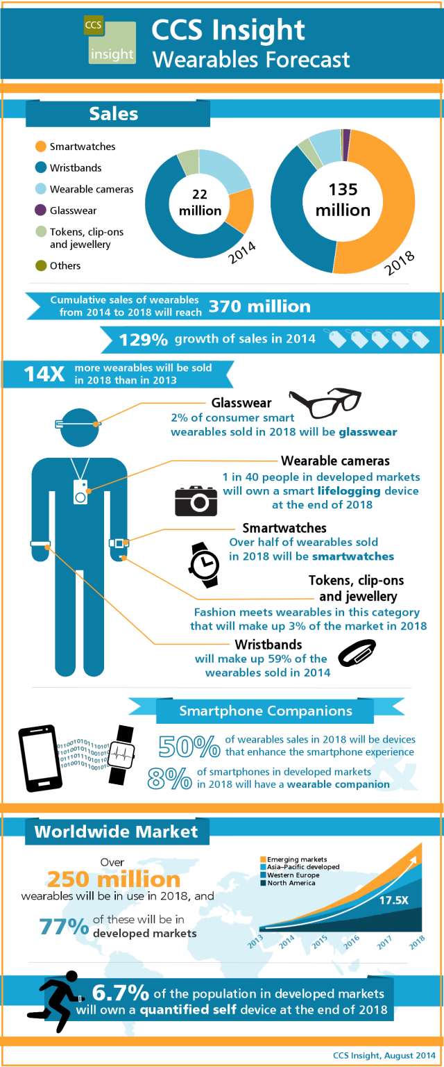 Wearable tech market to grow 130% in 2014